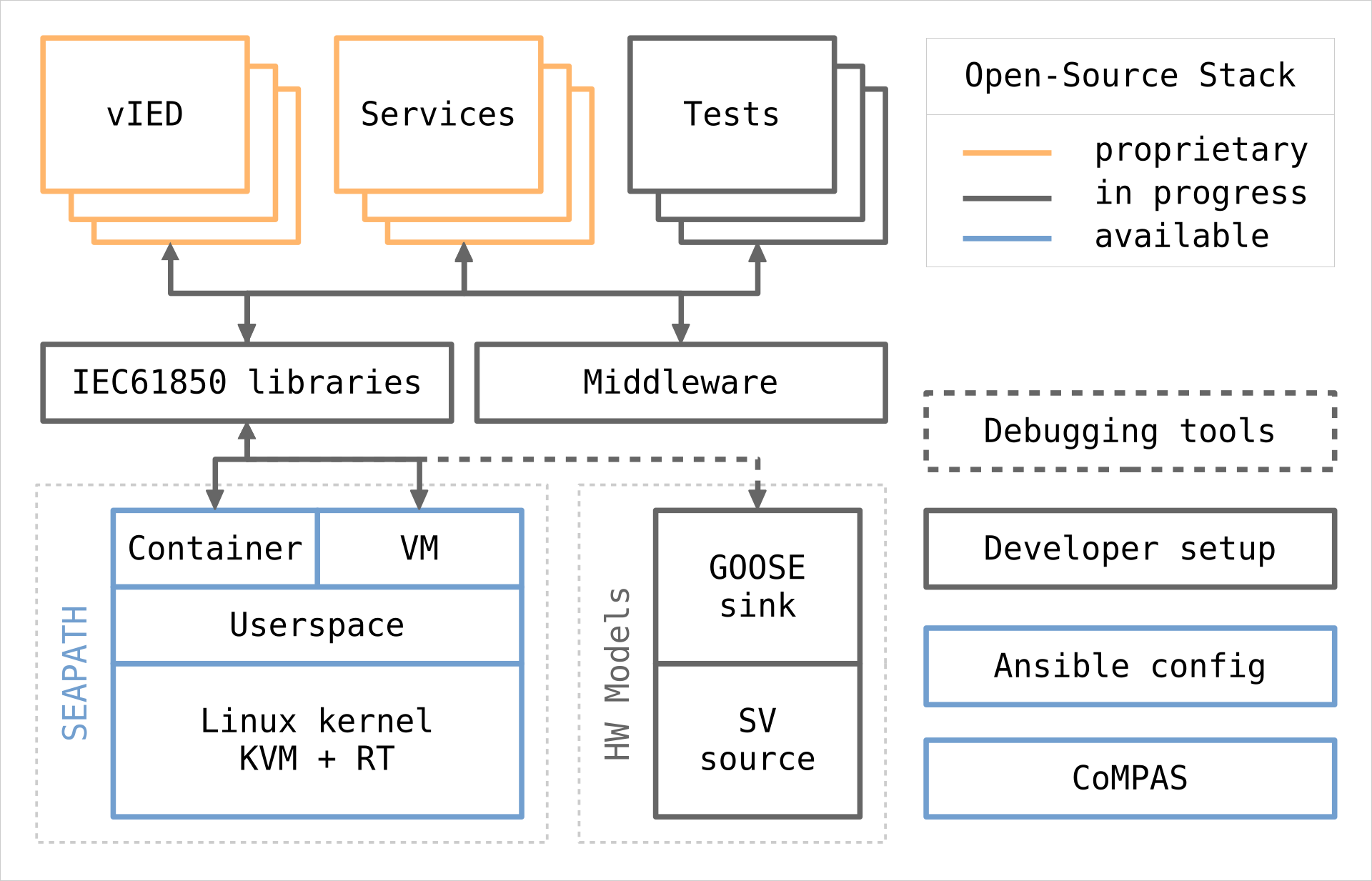 Open Substation Stack